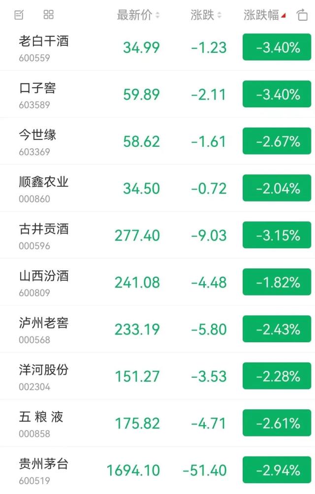 白酒股3天蒸发2500亿迎“春糖”