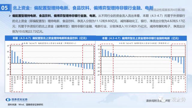 【国君策略 | 流动性】两融资金的热潮——全球流动性观察系列4月第2期