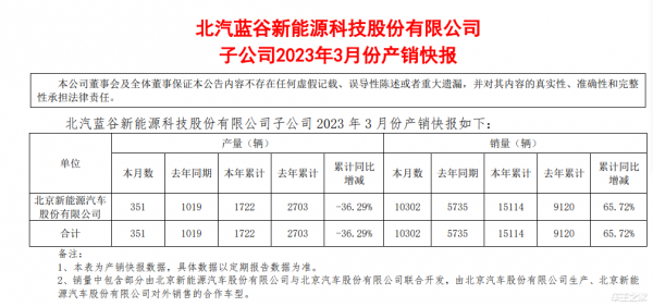 北汽蓝谷3月销量出炉，极狐全系表现突出