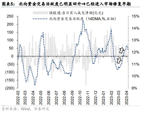 资金透视 | 两融与公募的热度差异说明什么？