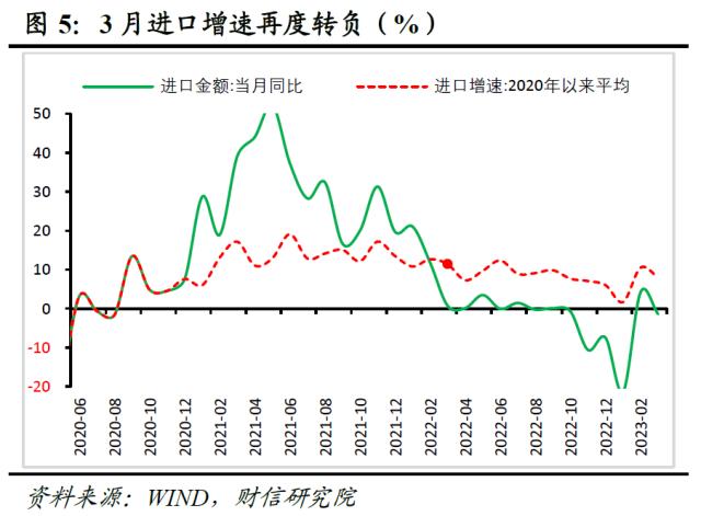 财信研究评3月外贸数据：积压订单释放和数量因素支撑出口增速大幅回升