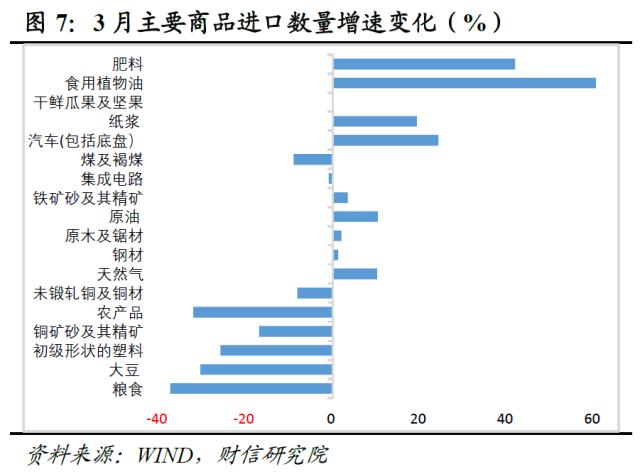 财信研究评3月外贸数据：积压订单释放和数量因素支撑出口增速大幅回升