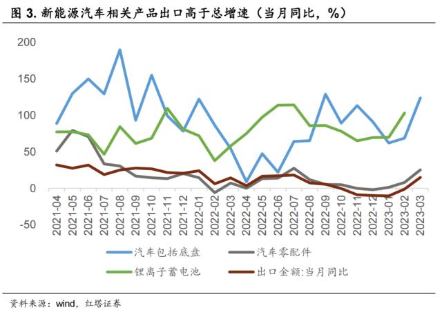 3月出口缘何大超预期？