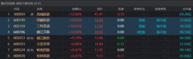 旅游股大爆发！人气龙头晋级4连板，大消费热度重燃，这些方向值得关注 