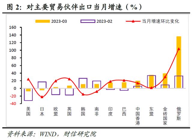 财信研究评3月外贸数据：积压订单释放和数量因素支撑出口增速大幅回升