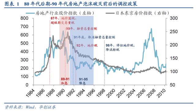 【华创策略姚佩】日本地产政策：反面案例启示录——日本系列1