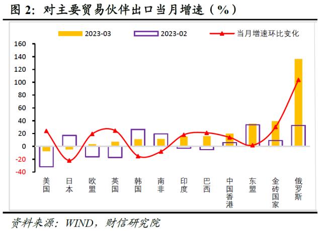 财信研究评3月外贸数据：积压订单释放和数量因素支撑出口增速大幅回升