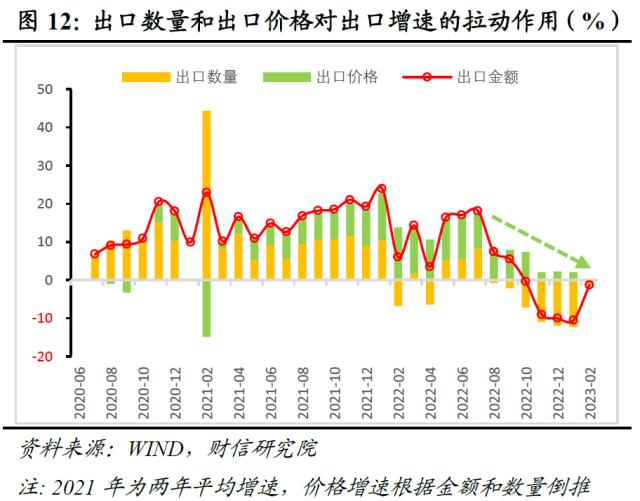 财信研究评3月外贸数据：积压订单释放和数量因素支撑出口增速大幅回升