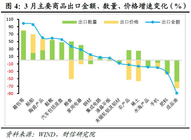 财信研究评3月外贸数据：积压订单释放和数量因素支撑出口增速大幅回升