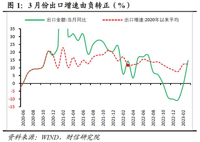 财信研究评3月外贸数据：积压订单释放和数量因素支撑出口增速大幅回升