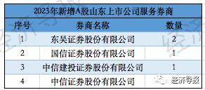 “起底”券商IPO山东版图