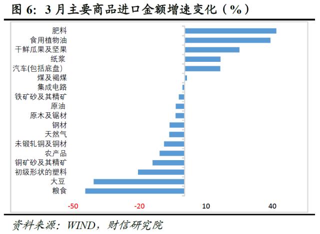 财信研究评3月外贸数据：积压订单释放和数量因素支撑出口增速大幅回升