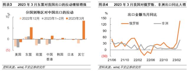 一季度出口数据出炉！大超市场预期，券商分析：“一带一路”需求爆发，发达国家在逐渐回落