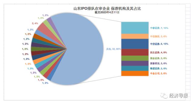 “起底”券商IPO山东版图