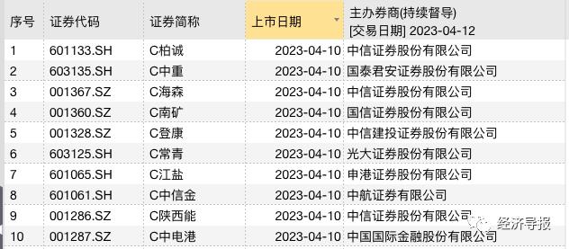 “起底”券商IPO山东版图