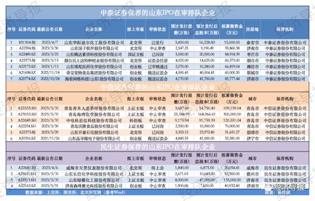 “起底”券商IPO山东版图