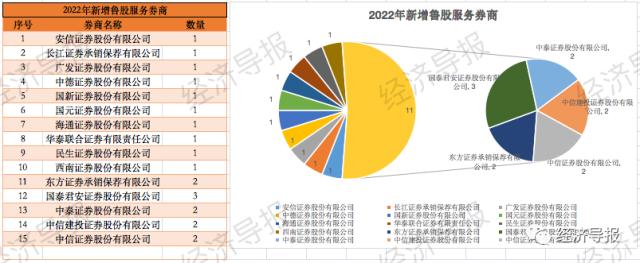 “起底”券商IPO山东版图