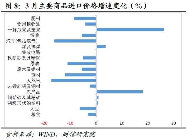 财信研究评3月外贸数据：积压订单释放和数量因素支撑出口增速大幅回升