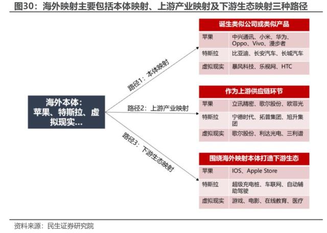 海外映射投资探索：经验，路径与路标 | 民生策略