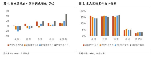 一季度出口数据出炉！大超市场预期，券商分析：“一带一路”需求爆发，发达国家在逐渐回落