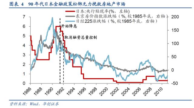 【华创策略姚佩】日本地产政策：反面案例启示录——日本系列1