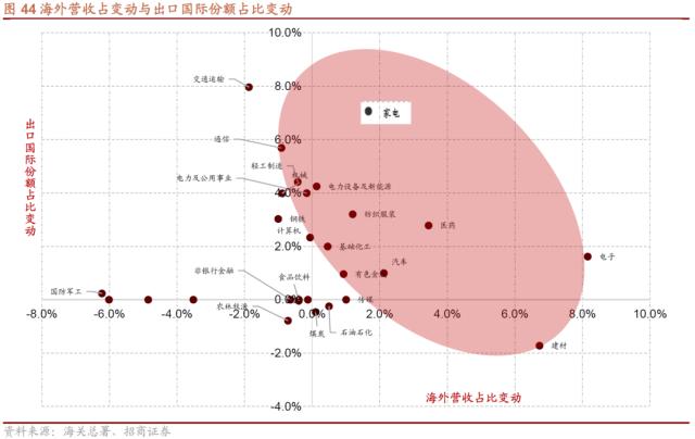 【招商策略】从出口视角看新地缘政治格局下的A股投资机会——观策天夏（二十六）