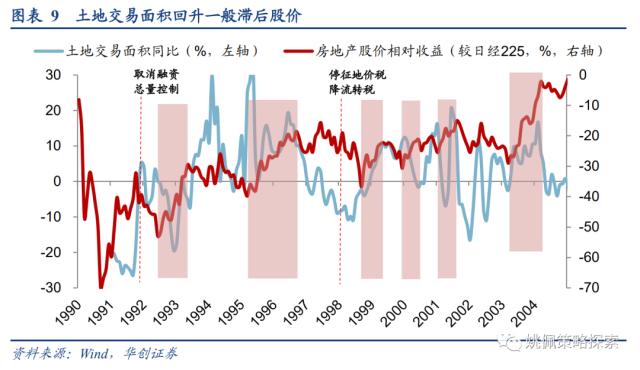 【华创策略姚佩】下行周期中，地产股的春天在哪里？——日本系列2