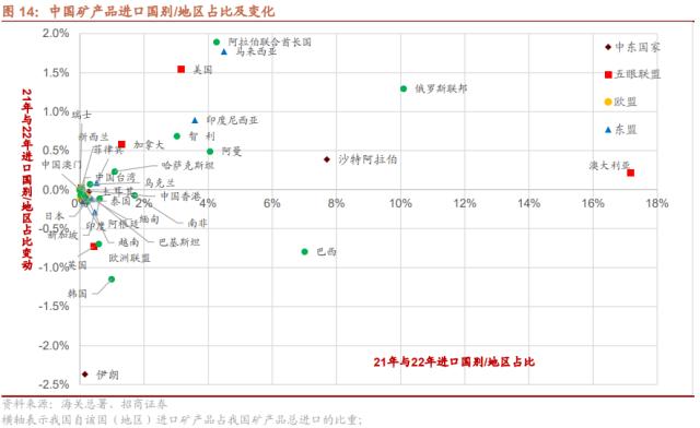 【招商策略】从出口视角看新地缘政治格局下的A股投资机会——观策天夏（二十六）