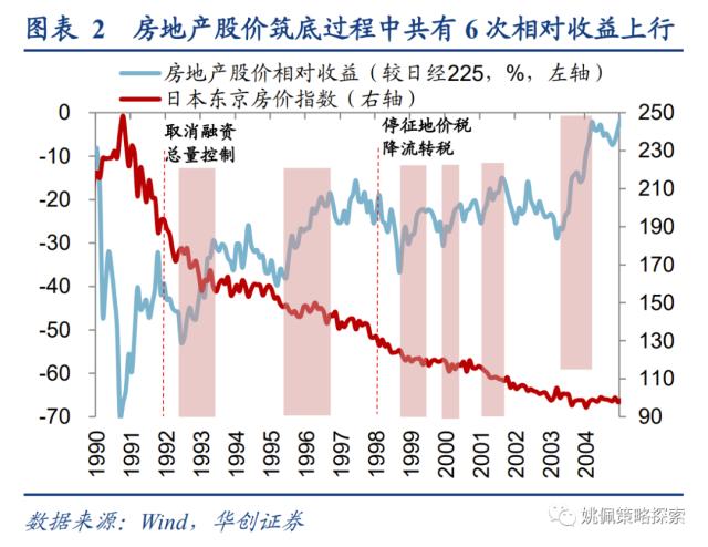 【华创策略姚佩】下行周期中，地产股的春天在哪里？——日本系列2