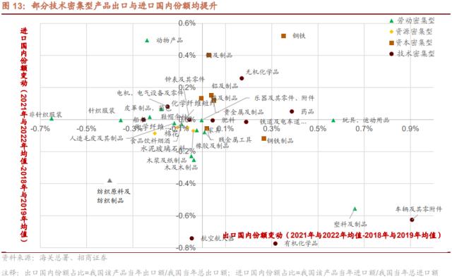 【招商策略】从出口视角看新地缘政治格局下的A股投资机会——观策天夏（二十六）