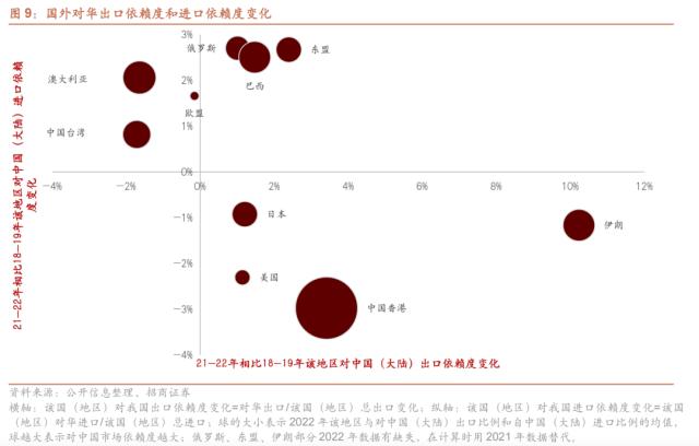 【招商策略】从出口视角看新地缘政治格局下的A股投资机会——观策天夏（二十六）