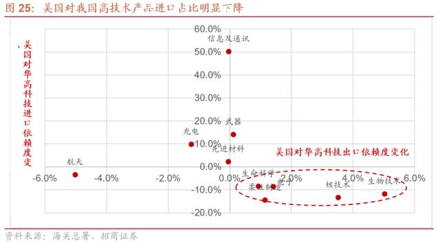 【招商策略】从出口视角看新地缘政治格局下的A股投资机会——观策天夏（二十六）