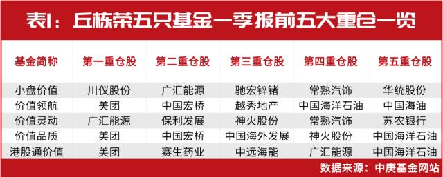 丘栋荣、施成一季报率先揭晓，AI风起云涌，顶流为何重仓这些标的？