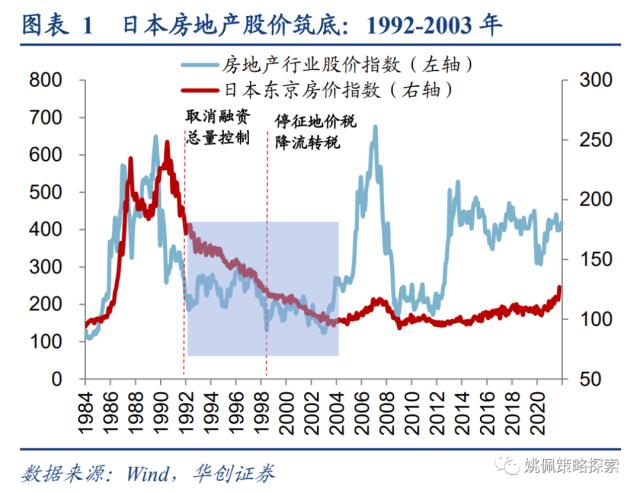 【华创策略姚佩】下行周期中，地产股的春天在哪里？——日本系列2