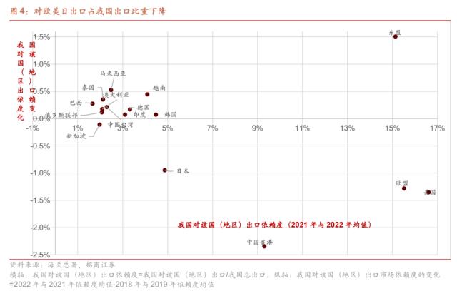 【招商策略】从出口视角看新地缘政治格局下的A股投资机会——观策天夏（二十六）