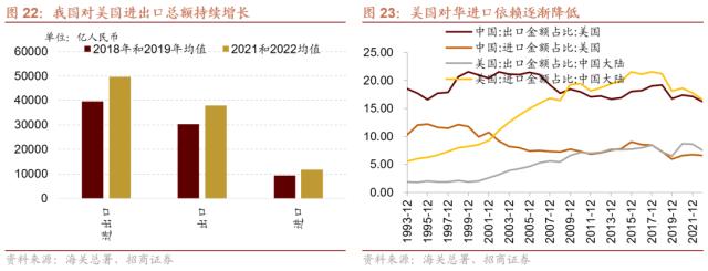 【招商策略】从出口视角看新地缘政治格局下的A股投资机会——观策天夏（二十六）