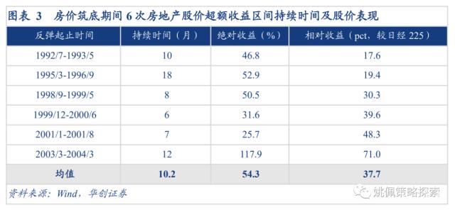 【华创策略姚佩】下行周期中，地产股的春天在哪里？——日本系列2