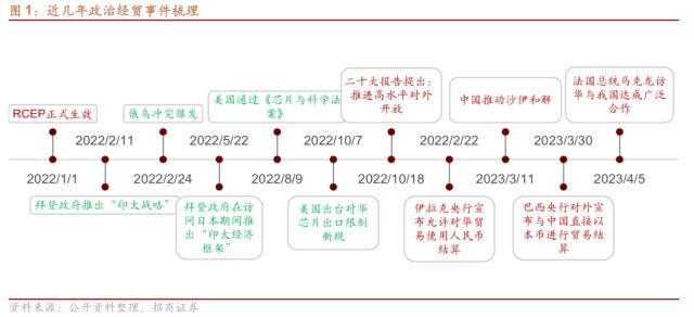 【招商策略】从出口视角看新地缘政治格局下的A股投资机会——观策天夏（二十六）