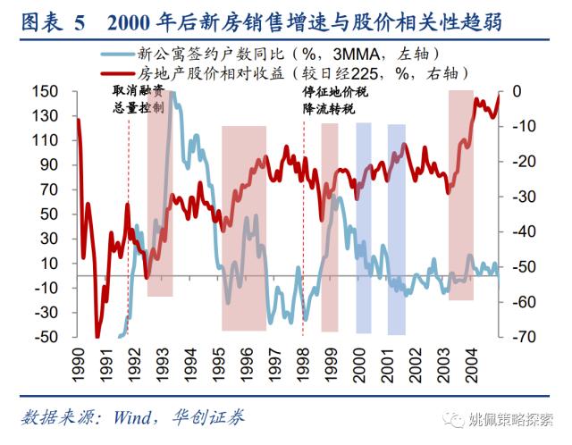 【华创策略姚佩】下行周期中，地产股的春天在哪里？——日本系列2