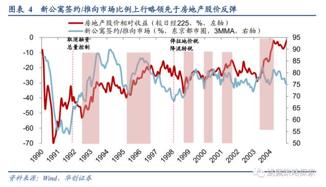 【华创策略姚佩】下行周期中，地产股的春天在哪里？——日本系列2