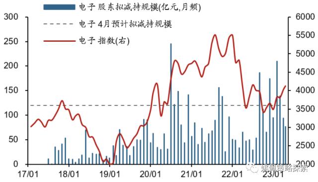 【华创策略姚佩】财报季减持骤增，压力有多大？