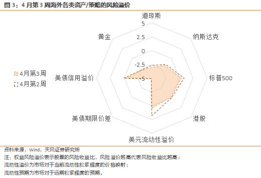 天风·宏观 | 大类资产风险定价周度观察-4月第3周