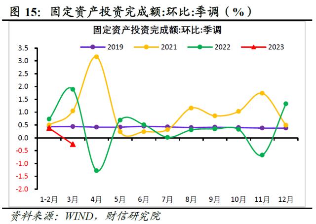 财信研究评1-3月宏观数据：经济回升超预期，政策进入观察期