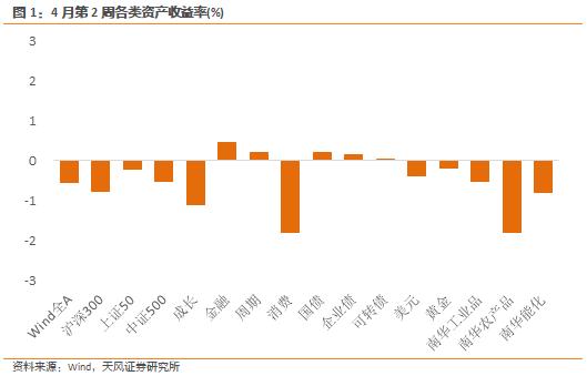 天风·宏观 | 大类资产风险定价周度观察-4月第3周