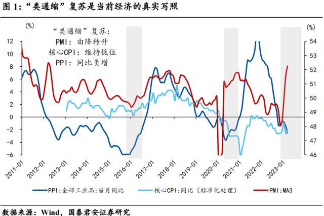 【国君宏观】如何理解本轮“类通缩”复苏？——“新复苏追踪”系列一