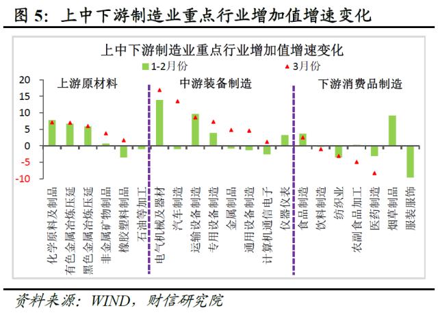 财信研究评1-3月宏观数据：经济回升超预期，政策进入观察期