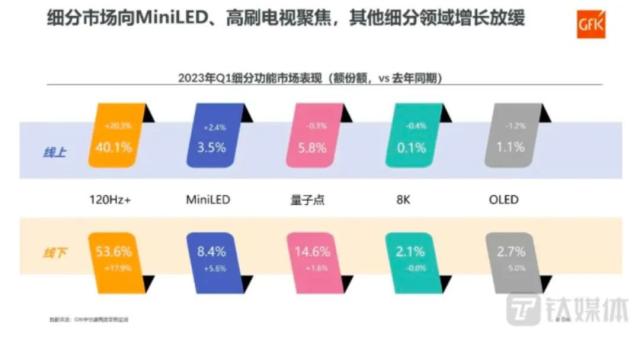 暖春下的电视市场：触底回升，从价格战回归到技术竞争｜钛媒体焦点