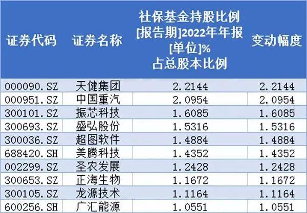 社保基金大举加仓这些股（附名单）