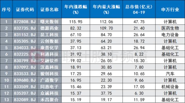 算力概念大火！北证人气股连涨10日，复盘北交所年内牛股，这些行业占比最多 