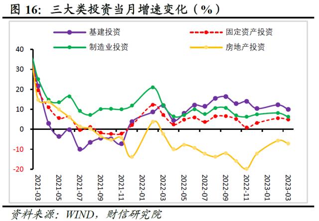 财信研究评1-3月宏观数据：经济回升超预期，政策进入观察期